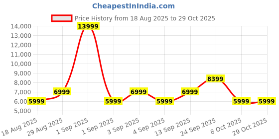 myntra.com CALFNERO Men Black Messenger Bag calfnero Price History Graph from 18 Aug 2025 to 29 Oct 2025