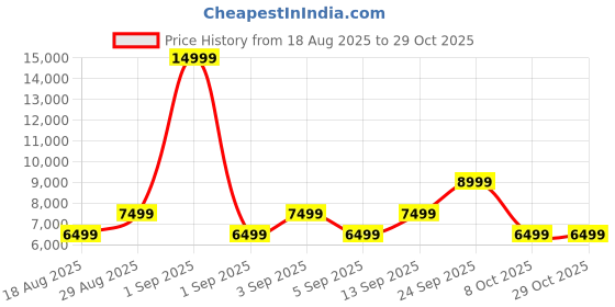 myntra.com CALFNERO Men Black Messenger Bag calfnero Price History Graph from 18 Aug 2025 to 29 Oct 2025
