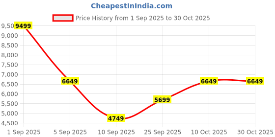 myntra.com CALFNERO Men Black Messenger Bag calfnero Price History Graph from 1 Sep 2025 to 29 Oct 2025