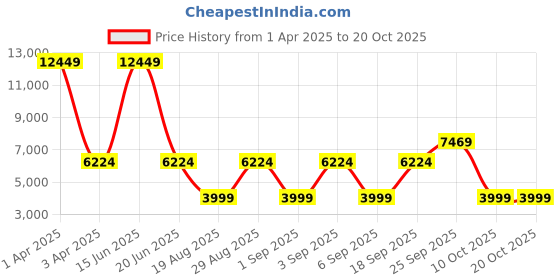 myntra.com CALFNERO Men Black Messenger Bag calfnero Price History Graph from 1 Apr 2025 to 20 Oct 2025