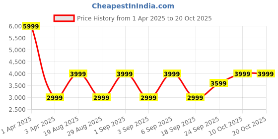 myntra.com CALFNERO Men Black Messenger Bag calfnero Price History Graph from 1 Apr 2025 to 20 Oct 2025