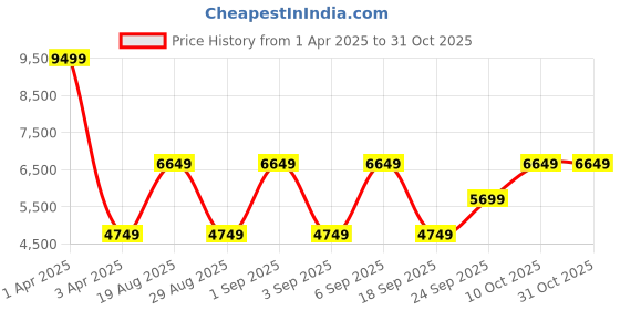 myntra.com CALFNERO Men Black Messenger Bag calfnero Price History Graph from 1 Apr 2025 to 30 Oct 2025