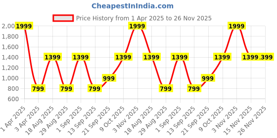 myntra.com CALFNERO Men Black Solid Genuine Leather Two Fold Wallet calfnero Price History Graph from 1 Apr 2025 to 26 Nov 2025