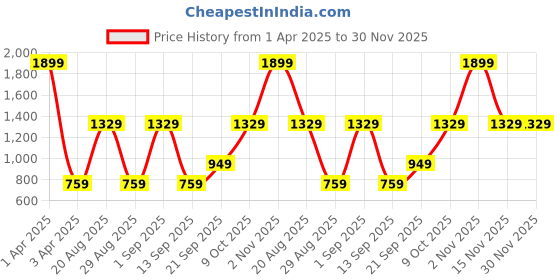 myntra.com CALFNERO Men Black Solid Genuine Leather Two Fold Wallet calfnero Price History Graph from 1 Apr 2025 to 30 Nov 2025