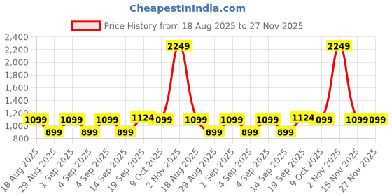 myntra.com CALFNERO Men Black Solid Genuine Leather Two Fold Wallet calfnero Price History Graph from 18 Aug 2025 to 27 Nov 2025