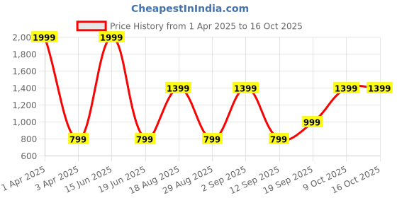 myntra.com CALFNERO Men Black Solid Leather Two Fold Wallet calfnero Price History Graph from 1 Apr 2025 to 14 Oct 2025
