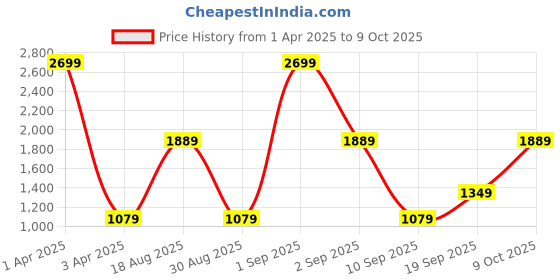myntra.com CALFNERO Men Black Solid Leather Two Fold Wallet calfnero Price History Graph from 1 Apr 2025 to 9 Oct 2025