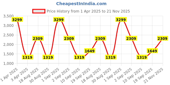 myntra.com CALFNERO Men Black Solid Leather Two Fold Wallet calfnero Price History Graph from 1 Apr 2025 to 21 Nov 2025