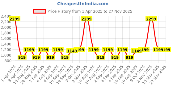 myntra.com CALFNERO Men Black Solid Leather Two Fold Wallet calfnero Price History Graph from 1 Apr 2025 to 27 Nov 2025