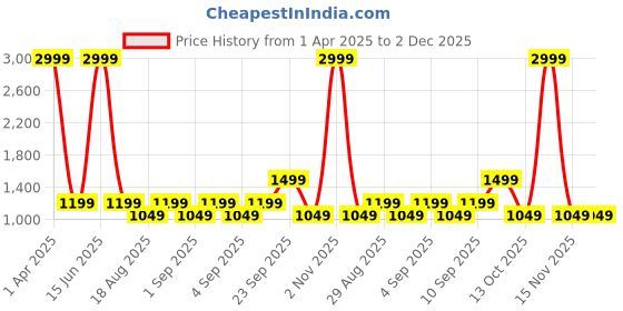 myntra.com CALFNERO Men Black Solid Leather Two Fold Wallet calfnero Price History Graph from 1 Apr 2025 to 2 Dec 2025