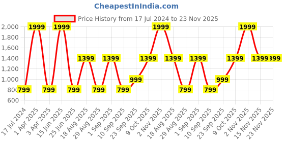 myntra.com CALFNERO Men Black Solid Leather Two Fold Wallet calfnero Price History Graph from 17 Jul 2024 to 23 Nov 2025