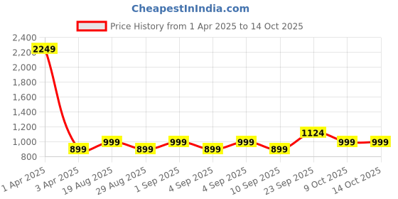 myntra.com CALFNERO Men Black Solid Leather Two Fold Wallet calfnero Price History Graph from 1 Apr 2025 to 14 Oct 2025