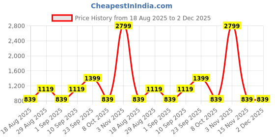 myntra.com CALFNERO Men Black Solid Leather Two Fold Wallet calfnero Price History Graph from 18 Aug 2025 to 2 Dec 2025