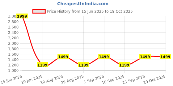 myntra.com CALFNERO Men Black Solid Leather Two Fold Wallet calfnero Price History Graph from 15 Jun 2025 to 18 Oct 2025