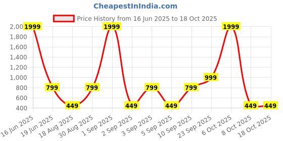 myntra.com CALFNERO Men Black Solid Leather Two Fold Wallet calfnero Price History Graph from 16 Jun 2025 to 18 Oct 2025