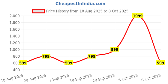 myntra.com CALFNERO Men Black Solid Leather Two Fold Wallet calfnero Price History Graph from 18 Aug 2025 to 8 Oct 2025