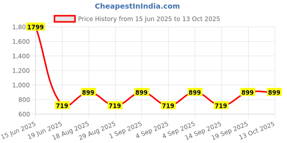 myntra.com CALFNERO Men Black Solid RFID Protected Leather Two Fold Wallet calfnero Price History Graph from 15 Jun 2025 to 12 Oct 2025