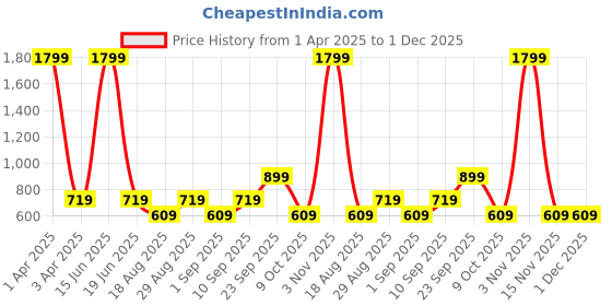 myntra.com CALFNERO Men Black Solid Two Fold  Genuine Leather Wallet calfnero Price History Graph from 1 Apr 2025 to 1 Dec 2025