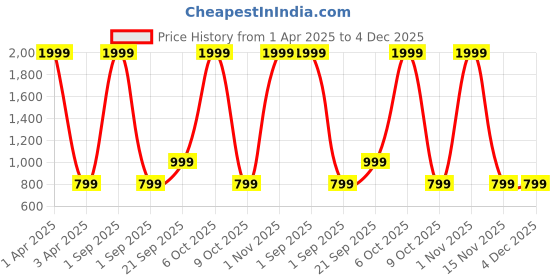myntra.com CALFNERO Men Black Solid Two Fold Leather Wallet calfnero Price History Graph from 1 Apr 2025 to 4 Dec 2025