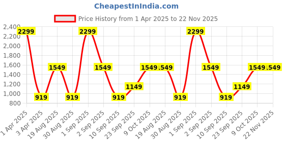 myntra.com CALFNERO Men Black Solid Two Fold Leather Wallet calfnero Price History Graph from 1 Apr 2025 to 22 Nov 2025