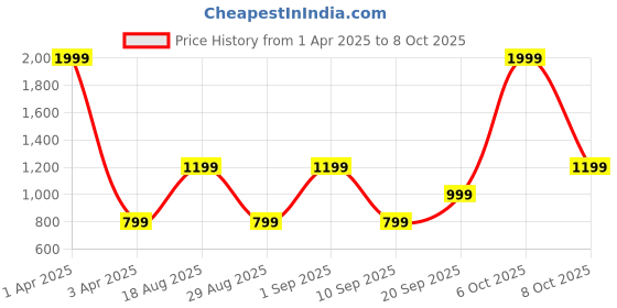 myntra.com CALFNERO Men Black Solid Two Fold Wallet calfnero Price History Graph from 1 Apr 2025 to 8 Oct 2025