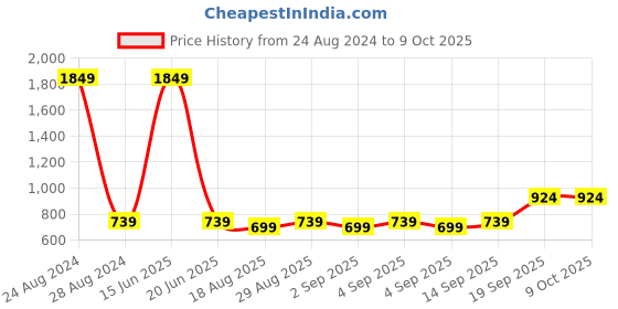 myntra.com CALFNERO Men Black Solid Two Fold Wallet calfnero Price History Graph from 24 Aug 2024 to 8 Oct 2025