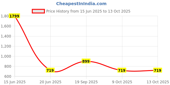 myntra.com CALFNERO Men Black Solid Two Fold Wallet calfnero Price History Graph from 15 Jun 2025 to 13 Oct 2025