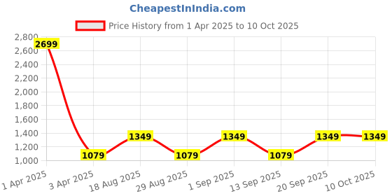 myntra.com CALFNERO Men Black Solid Two Fold Wallet calfnero Price History Graph from 1 Apr 2025 to 9 Oct 2025