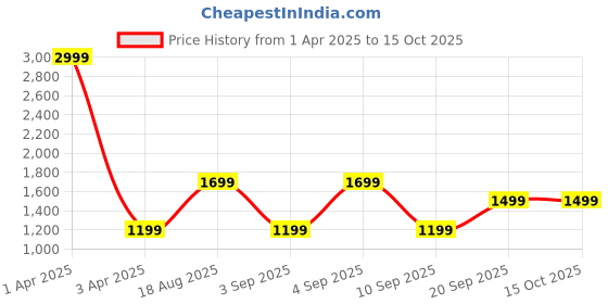 myntra.com CALFNERO Men Black Solid Two Fold Wallet calfnero Price History Graph from 1 Apr 2025 to 15 Oct 2025