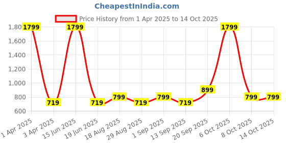 myntra.com CALFNERO Men Black Solid Two Fold Wallet calfnero Price History Graph from 1 Apr 2025 to 14 Oct 2025
