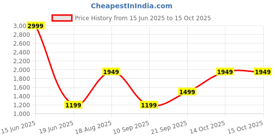 myntra.com CALFNERO Men Black Solid Two Fold Wallet calfnero Price History Graph from 15 Jun 2025 to 14 Oct 2025
