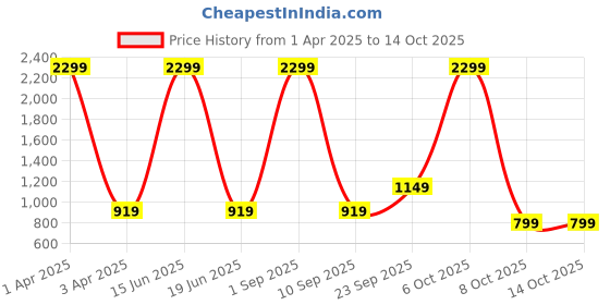 myntra.com CALFNERO Men Black Solid Two Fold Wallet calfnero Price History Graph from 1 Apr 2025 to 14 Oct 2025
