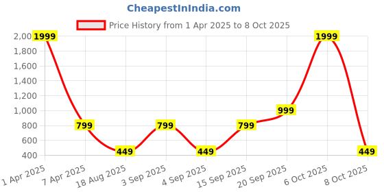 myntra.com CALFNERO Men Black Solid Two Fold Wallet calfnero Price History Graph from 1 Apr 2025 to 8 Oct 2025