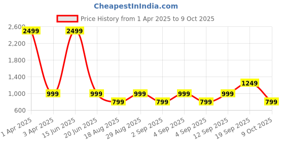 myntra.com CALFNERO Men Black Textured Leather Two Fold Wallet calfnero Price History Graph from 1 Apr 2025 to 9 Oct 2025