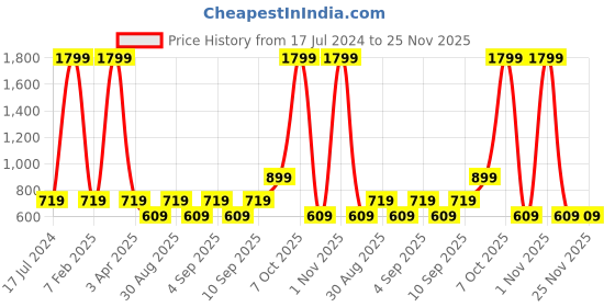 myntra.com CALFNERO Men Blue & Beige Leather Two Fold Wallet calfnero Price History Graph from 17 Jul 2024 to 24 Nov 2025
