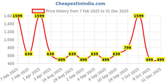 myntra.com CALFNERO Men Blue Leather Two Fold Wallet calfnero Price History Graph from 7 Feb 2025 to 31 Dec 2025