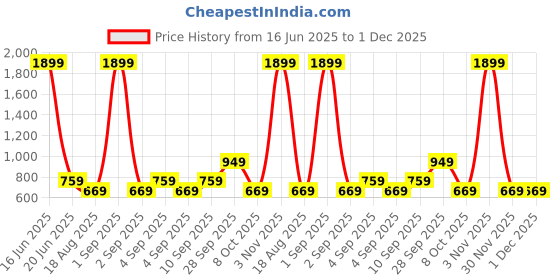 myntra.com CALFNERO Men Blue Textured Leather Two Fold Wallet calfnero Price History Graph from 16 Jun 2025 to 30 Nov 2025