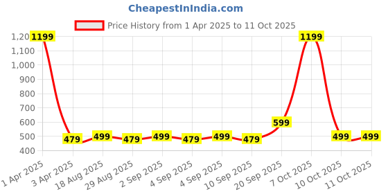 myntra.com CALFNERO Men Brown & Black Abstract Leather Two Fold Wallet calfnero Price History Graph from 1 Apr 2025 to 11 Oct 2025