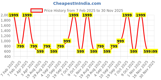 myntra.com CALFNERO Men Brown & Black Animal Printed Leather Two Fold Wallet calfnero Price History Graph from 7 Feb 2025 to 29 Nov 2025
