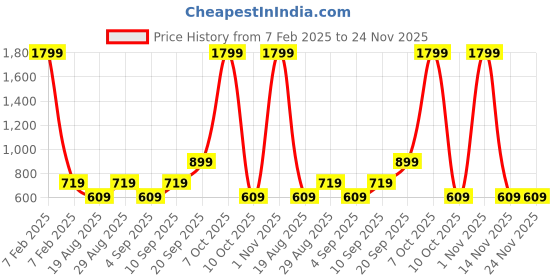 myntra.com CALFNERO Men Brown & Black Colourblocked Leather Two Fold Wallet calfnero Price History Graph from 7 Feb 2025 to 23 Nov 2025