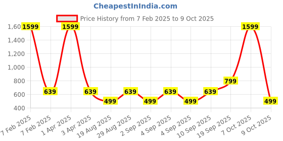 myntra.com CALFNERO Men Brown & Black Leather Two Fold Wallet calfnero Price History Graph from 7 Feb 2025 to 9 Oct 2025