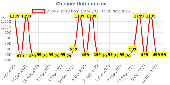 myntra.com CALFNERO Men Brown & Black Leather Two Fold Wallet calfnero Price History Graph from 1 Apr 2025 to 24 Nov 2025