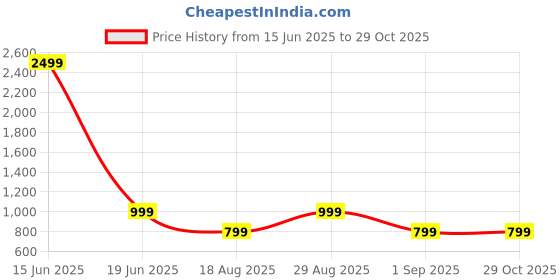 myntra.com CALFNERO Men Brown Colorblocked Two Fold Wallet calfnero Price History Graph from 15 Jun 2025 to 29 Oct 2025
