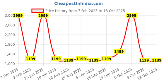 myntra.com CALFNERO Men Brown Leather Three Fold Wallet calfnero Price History Graph from 7 Feb 2025 to 13 Oct 2025