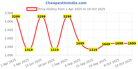 myntra.com CALFNERO Men Brown Leather Two Fold Wallet calfnero Price History Graph from 1 Apr 2025 to 17 Oct 2025