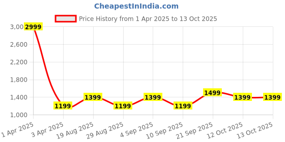 myntra.com CALFNERO Men Brown Leather Two Fold Wallet calfnero Price History Graph from 1 Apr 2025 to 13 Oct 2025