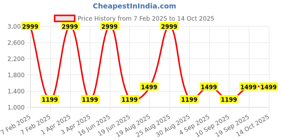 myntra.com CALFNERO Men Brown Leather Two Fold Wallet calfnero Price History Graph from 7 Feb 2025 to 13 Oct 2025