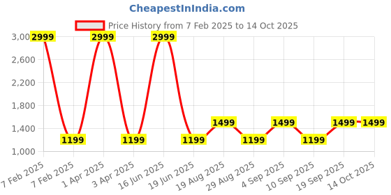 myntra.com CALFNERO Men Brown Leather Two Fold Wallet calfnero Price History Graph from 7 Feb 2025 to 14 Oct 2025