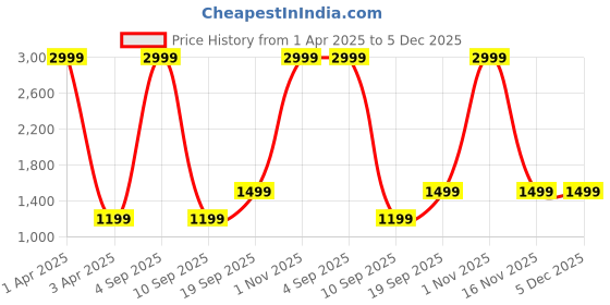 myntra.com CALFNERO Men Brown Leather Two Fold Wallet calfnero Price History Graph from 1 Apr 2025 to 4 Dec 2025