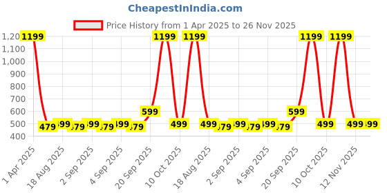 myntra.com CALFNERO Men Brown Leather Two Fold Wallet calfnero Price History Graph from 1 Apr 2025 to 25 Nov 2025